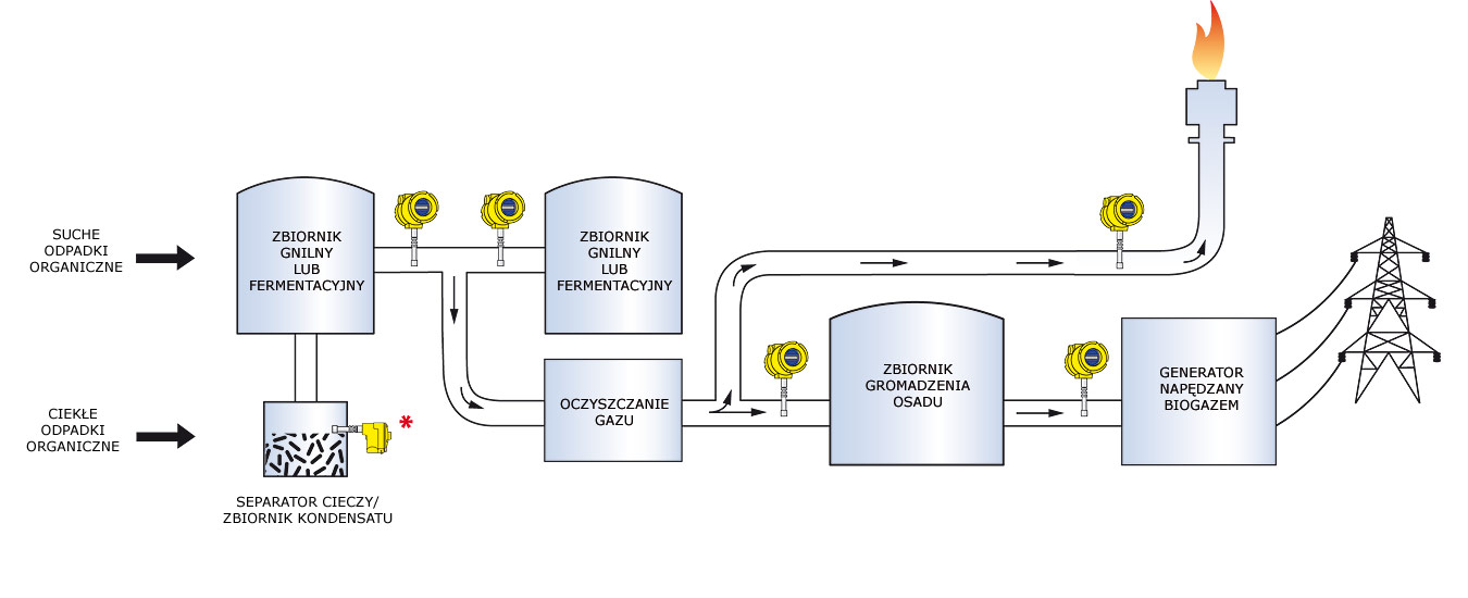 Montaż przepływomierzy do biogazu