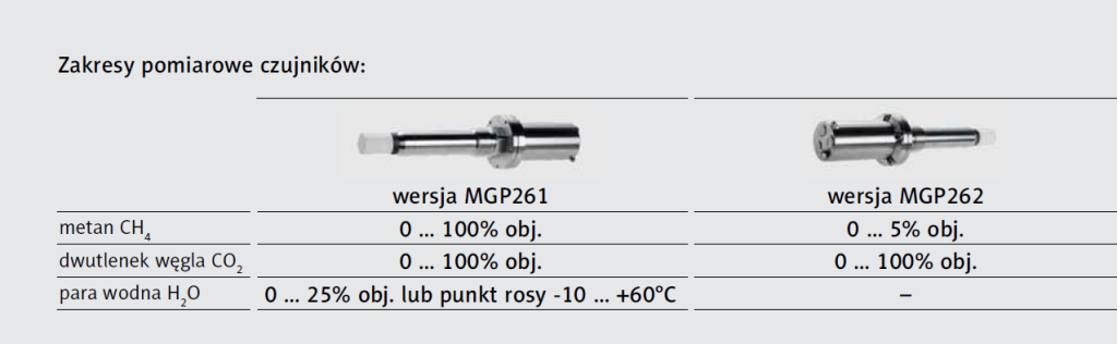 Czujnik biogazu - zakresy pomiarowe 
