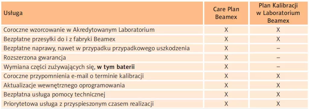 Porównanie Care Plan Beamex z planem corocznej kalibracji Beamex