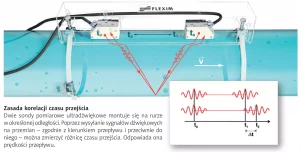 Zasada działania przepływomierzy ultradźwiękowych – Transit Time